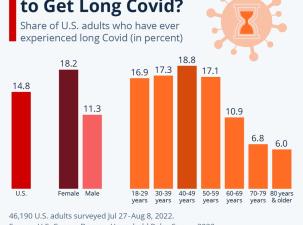 A bar chart displaying the rates of long COVID in the US by age and gender, according to the CDC Household Pulse survey