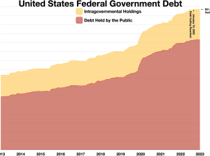 Graphic displaying United States Federal Government debt from 2013 - 2023