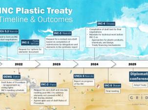 Graphic of the timeline and outlines of the Plastic Treaty.