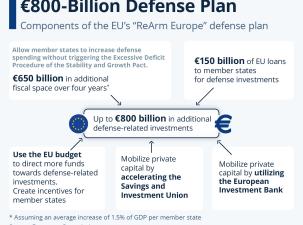 Chart outlining the ReArm Europe plan to boost defense spending in the EU.