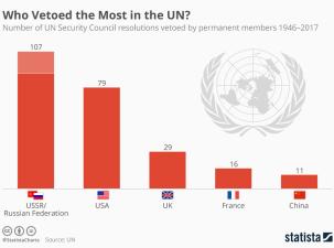 Bar chart showing the number of vetos by permanant security council members of the UN between 1946 -  2017.