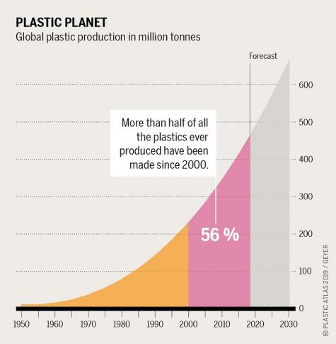 An infographic displays the amount of global plastic production since the 1950s. We can see huge growth, and an even larger forecasted growth. In the centre there is a white box that says 'More than half of all the plastics ever produced have been made since 2000.'