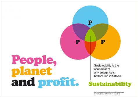 Sustainability infographic. 3 coloured circles intersect equally in the middle each displaying the letter P. The letters stand for people, planet, profit with the idea that all are of equal importance in the concept of sustainability