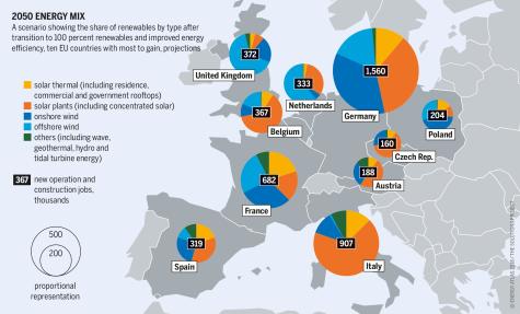Infographic displaying in pie charts across the countries in Europe a potential scenario showing the share of renewables by type after  transition to 100 percent renewables and improved energy efficiency
