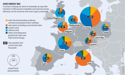 Infographic displaying in pie charts across the countries in Europe a potential scenario showing the share of renewables by type after transition to 100 percent renewables and improved energy efficiency