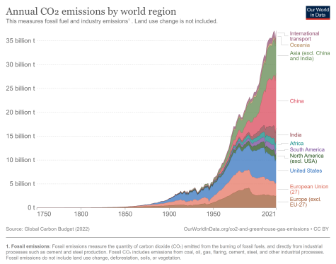 Line graph displaying annual CO₂ emissions by world region from 1750 to 2021