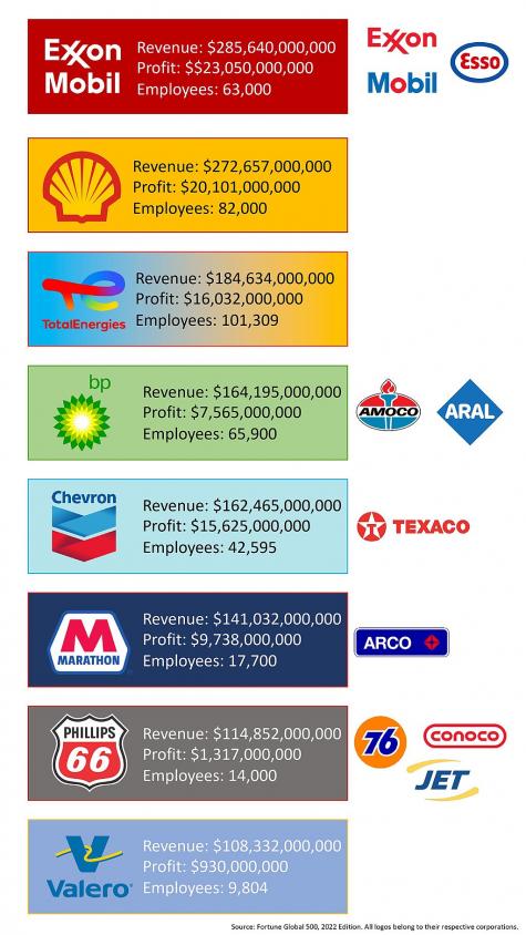 Diagram displaying the 8 largest oil companies. They are listed vertically and shown with their logos, revenues, profits, and employee numbers.