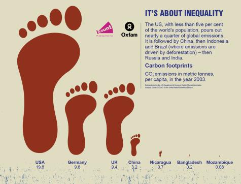 Beige poster about carbon footprint inequality. There are 7 footprints all reducing dramatically in size, the largest being the USA. The poster reads - "The US, with less than five per cent of the world&rsquo;s population, pours out nearly a quarter of global emissions. It is followed by China, then Indonesia and Brazil (where emissions are driven by deforestation) &ndash; then Russia and India." 