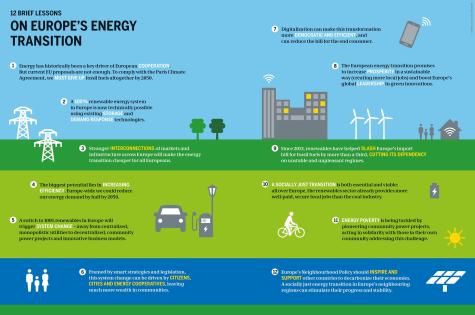 Poster on the 12 lessons for Europe's energy transition to renewable energy. The lessons include things like giving up fossil fuels, increasing efficiency, and reducing energy poverty.   