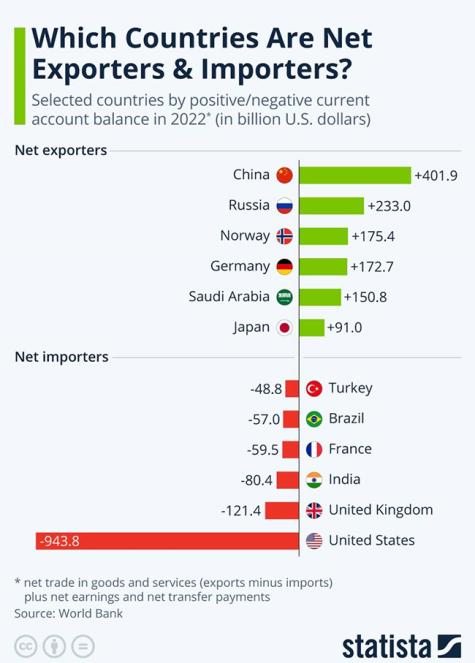 Horizonton bar chart showing which countries are net importers and which are net exporters. China, Russia, and Norway are the top exporters. 