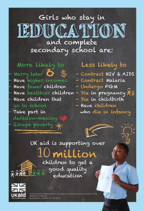 Image offering facts about girls who stay in education and all of the benefits it brings to women and girls aswell as the effects if they do not complete school.. The image is mostly black and made to look like a chalkboard. There is an image of a smiling African girl holding her certificate in the corner. The image was created by UKaid.