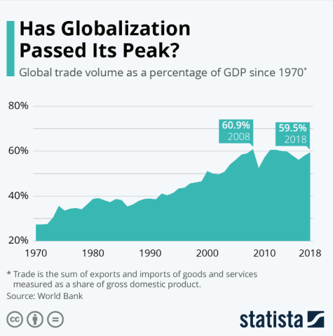Graph showing global trade volume as a percentage of GDP since 1970. It shows that it reached its peak in 2008 and is slowly stagnating