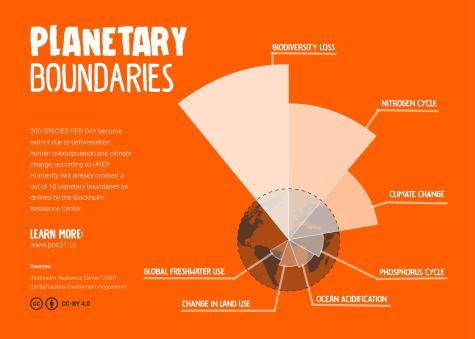 Orange image with a black and white infographic showing the different planetary boundaries that we have crossed including biodiversity loss and climate change 