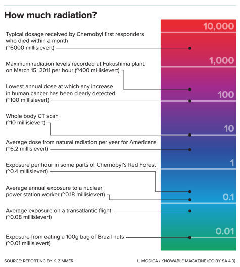Scale showing radiation levels that might be encountered in a range of situations, from normal activities up to nuclear accidents like Chernobyl or Fukushima. Each step up the scale increases radiation levels tenfold