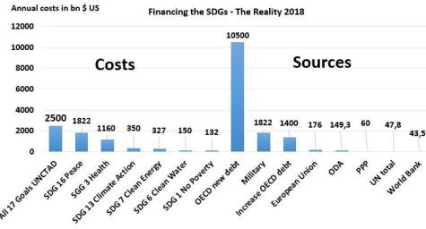 Bar graph labelled 'Financing the SDGs - the reality 2018' is displays the funding available for various parts of the SDGs