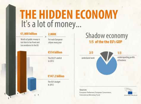 Infographic on the hidden economy in Europe. There is a bar chart on the left showing mony lost due to fraud and tax evasion, and a pie chart on the right showing the EU shadow economy