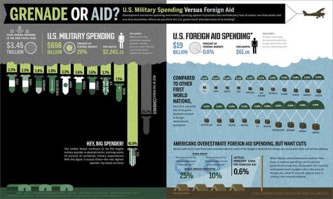 Image depiciting the level of U.S. military spending vs. foreign aid spending in 2010.
