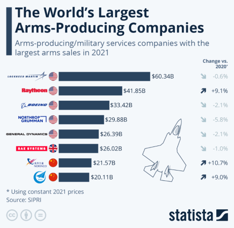 A bar graph displaying the world's largest arms-producing companies in 2021