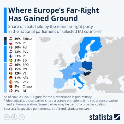 A statistic to right-wing gain of power in Europe 