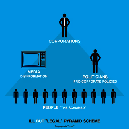 Infographic depicting the 'Ill but "Legal" Pyramid Scheme' It is blue with black images, corporations are at the top, underneath is the media and governments, and then at the bottom is an image of the general public, the ones being scammed