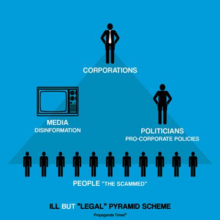 Infographic depicting the 'Ill but "Legal" Pyramid Scheme' It is blue with black images, corporations are at the top, underneath is the media and governments, and then at the bottom is an image of the general public, the ones being scammed