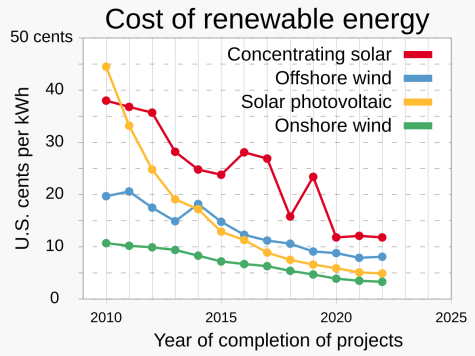 Line graph of costs of renewable energy over time, based on data from the International Renewable Energy Agency