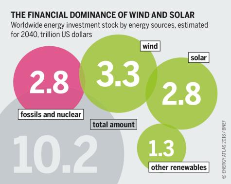 Bubble chart showing the global investment in different types of energy, it is dominated by fossil fuels and nuclear