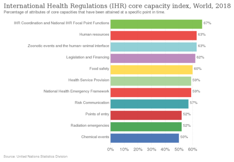 Bar graph displaying the percentage of attributes of core capacities that have been attained at a specific point in time, 2018.