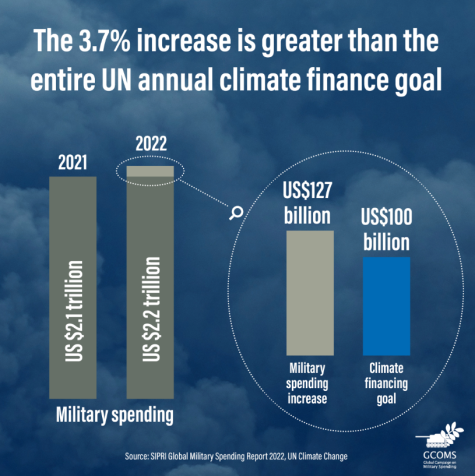 Bar graph showing the increase in military spending from 2021 to 2022 and how that increase could have been used to comptely fund  the money needed for climate finance