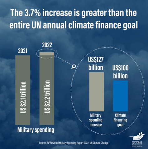 Bar graph showing the increase in military spending from 2021 to 2022 and how that increase could have been used to comptely fund the money needed for climate finance