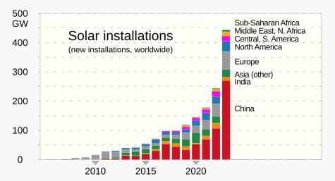 Chart showing new solar energy installations, annually by country or region, starting in 2007