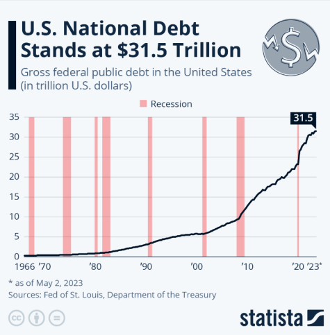Line graph called 'U.S. National Debt Stands at $31.5 Trillion'. It shows the growth of national debt from 1966 to 2023 