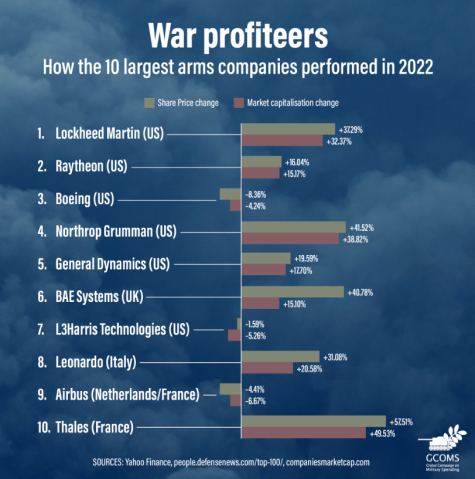 Inforgraphic on how much profit the 10 largest arms companies made in 2022