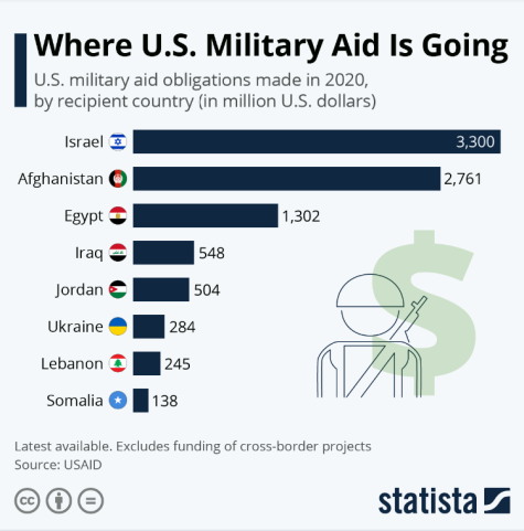 Bar graph displaying the eight top countries where U.S. military aid is going in USD