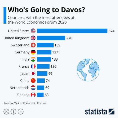 Bar chart called 'Who's Going to Davos?' It shows the countries with the most attendees at the World Economic Forum 2020.