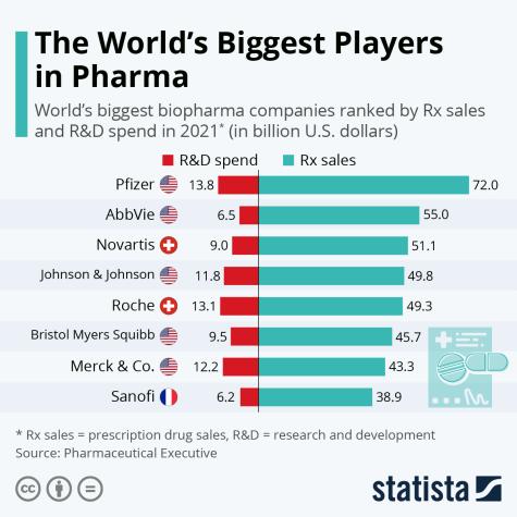 Bar chart displaying 'The World's Biggest Players in Pharma' in 2021. The results have been calculated using sales and research and development figures 