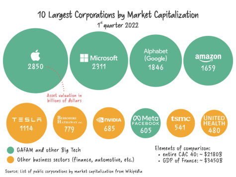 The economic weight of biggest corporations, of which GAFAM is marked green. Up to date as of 1st quarter of 2022.