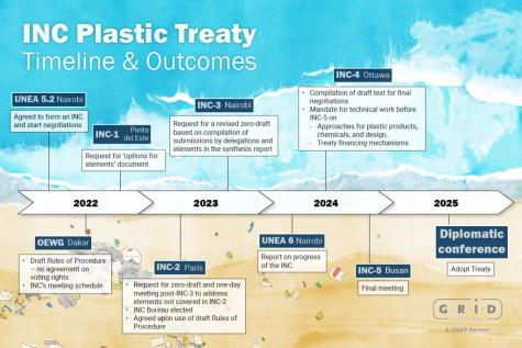 Graphic of the timeline and outlines of the Plastic Treaty.