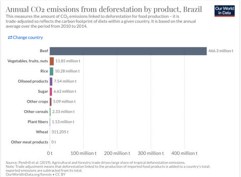 This measures the amount of CO₂ emissions linked to deforestation for food production – it is trade-adjusted so reflects the carbon footprint of diets within a given country. It is based on the annual average over the period from 2010 to 2014.