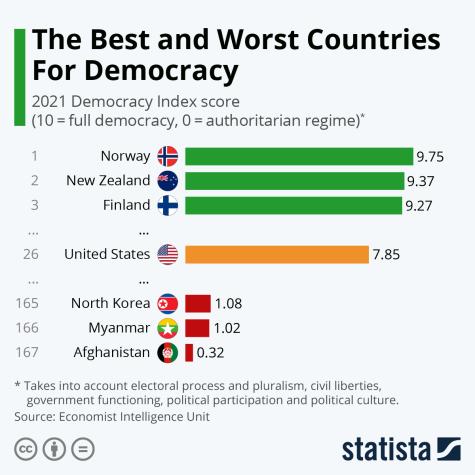 This chart shows countries with the best and worst 2021 Democracy Index scores.