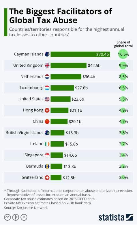 A bar chart of the countries that are most responsbile for tax losses to other countries.