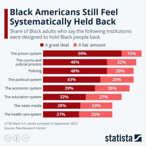 Bar chart showing the share of Black adults who say various institutions such as education and  healthcare were designed to hold black people back.