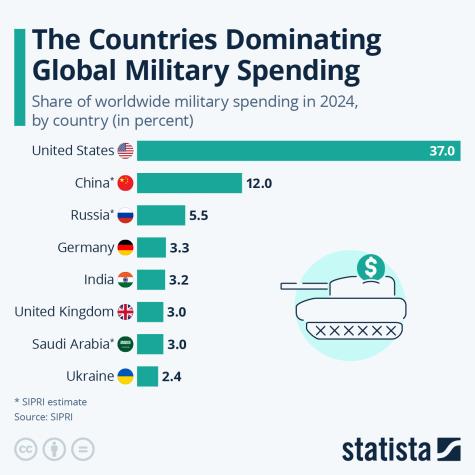 Bar chart called 'The Countries Dominiating Military Spending' using data from 2024. The U.S. tops the list by a long way.