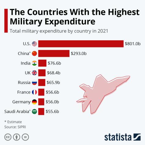 Bar chart showing total military expenditure by country in 2021.