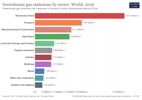 Bar graph displaying global human greenhouse gas emissions, by sector in 2016. 