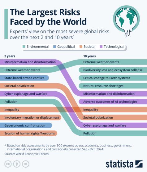 Chart displaying experts' views on the most severe global risks over the next two and ten years.
