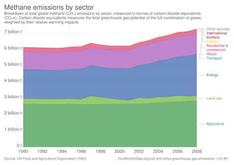 Line graph showing the breakdown of total global methane (CH₄) emissions by sector, measured in tonnes of carbon-dioxide equivalents.
