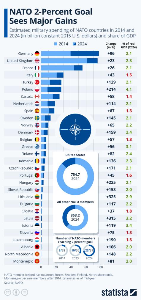 Chart showing the military spending of NATO countries and estimated share of GDP in 2024.