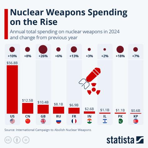 Bar chart displaying how nuclear weapons spending is on the rise.