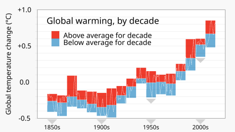 Bar chart of global surface air temperature (global warming), categorized by decade, showing range of temperatures during each decade that were above, and that were below, that decade's average temperature.